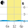 Island Beach State Park tide chart for Thursday, March 6, 2025