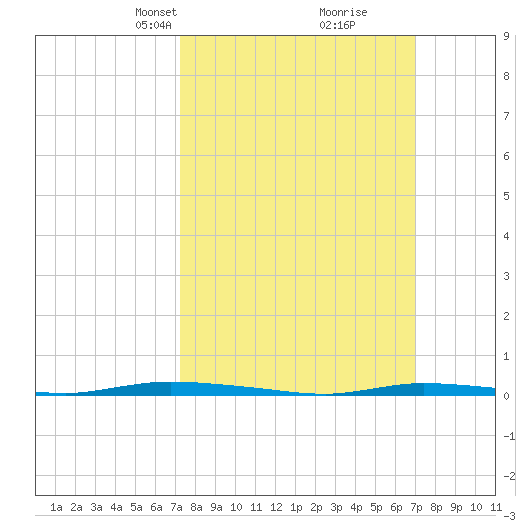 Island Beach State Park tide chart for Sunday, March 9, 2025