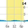 Island Beach State Park tide chart for Wednesday, May 14, 2025