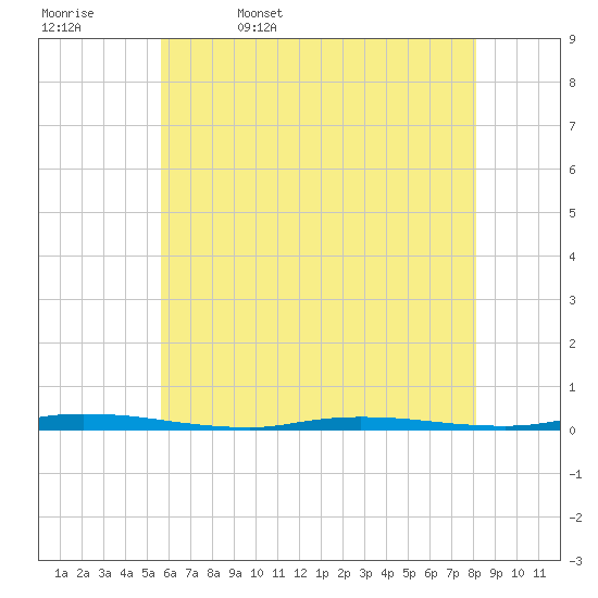 Island Beach State Park tide chart for Saturday, May 17, 2025