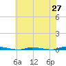 Island Beach State Park tide chart for Tuesday, May 27, 2025