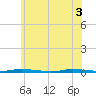Island Beach State Park tide chart for Tuesday, June 3, 2025