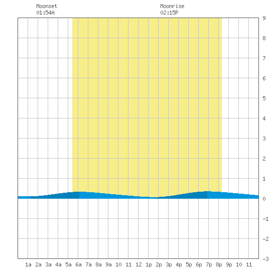 Island Beach State Park tide chart for Wednesday, June 4, 2025