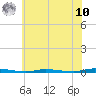 Island Beach State Park tide chart for Thursday, July 10, 2025