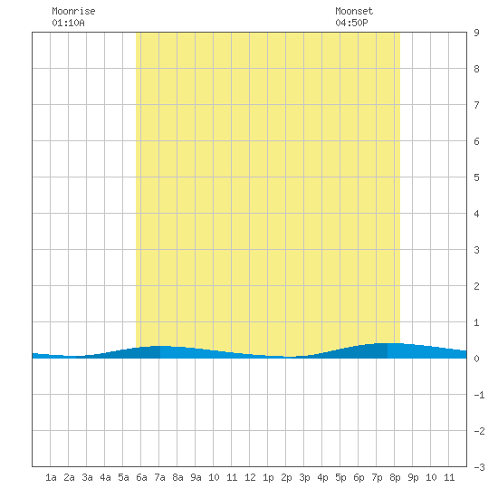 Island Beach State Park tide chart for Sunday, July 20, 2025