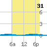 Island Beach State Park tide chart for Thursday, July 31, 2025