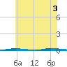 Island Beach State Park tide chart for Thursday, July 3, 2025
