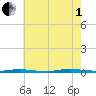 Island Beach State Park tide chart for Friday, August 1, 2025