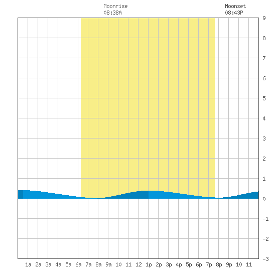 Island Beach State Park tide chart for Monday, August 25, 2025