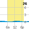 Island Beach State Park tide chart for Tuesday, August 26, 2025