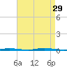 Island Beach State Park tide chart for Friday, August 29, 2025