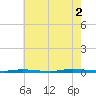 Island Beach State Park tide chart for Saturday, August 2, 2025