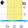 Island Beach State Park tide chart for Sunday, August 31, 2025