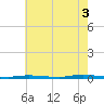 Island Beach State Park tide chart for Sunday, August 3, 2025