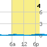 Island Beach State Park tide chart for Monday, August 4, 2025