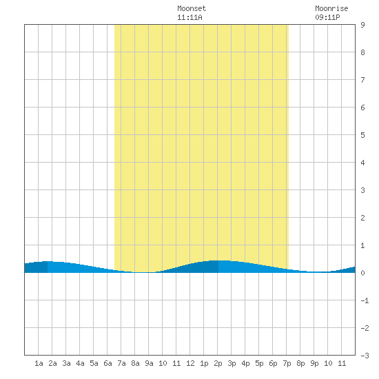 Island Beach State Park tide chart for Thursday, September 11, 2025