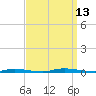 Island Beach State Park tide chart for Saturday, September 13, 2025