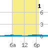 Island Beach State Park tide chart for Monday, September 1, 2025