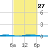 Island Beach State Park tide chart for Saturday, September 27, 2025