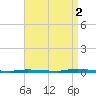 Island Beach State Park tide chart for Tuesday, September 2, 2025
