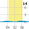 Island Beach State Park tide chart for Tuesday, October 14, 2025