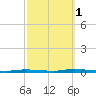 Island Beach State Park tide chart for Wednesday, October 1, 2025