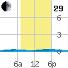 Island Beach State Park tide chart for Wednesday, October 29, 2025