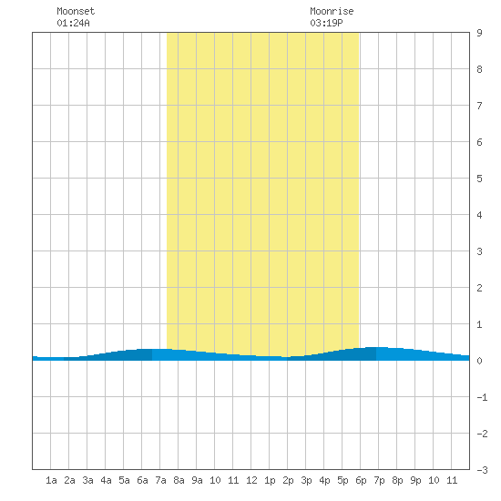 Island Beach State Park tide chart for Friday, October 31, 2025
