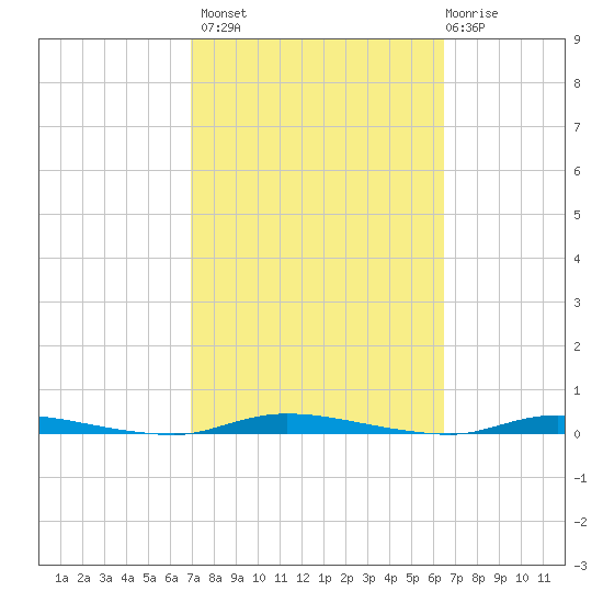 Island Beach State Park tide chart for Tuesday, October 7, 2025