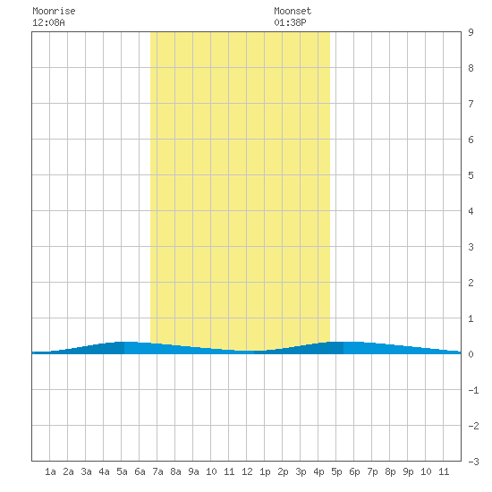 Island Beach State Park tide chart for Thursday, November 13, 2025