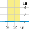 Island Beach State Park tide chart for Saturday, November 15, 2025