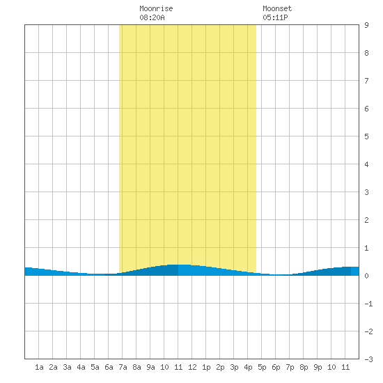 Island Beach State Park tide chart for Friday, November 21, 2025