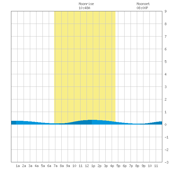 Island Beach State Park tide chart for Monday, November 24, 2025