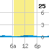 Island Beach State Park tide chart for Tuesday, November 25, 2025