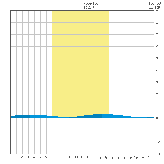 Island Beach State Park tide chart for Thursday, November 27, 2025