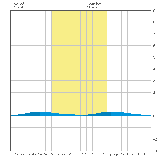 Island Beach State Park tide chart for Saturday, November 29, 2025