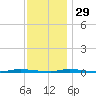 Island Beach State Park tide chart for Saturday, November 29, 2025