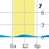 Island Beach State Park tide chart for Friday, November 7, 2025