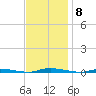 Island Beach State Park tide chart for Saturday, November 8, 2025