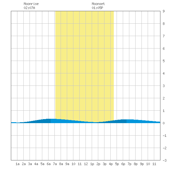 Island Beach State Park tide chart for Sunday, December 14, 2025