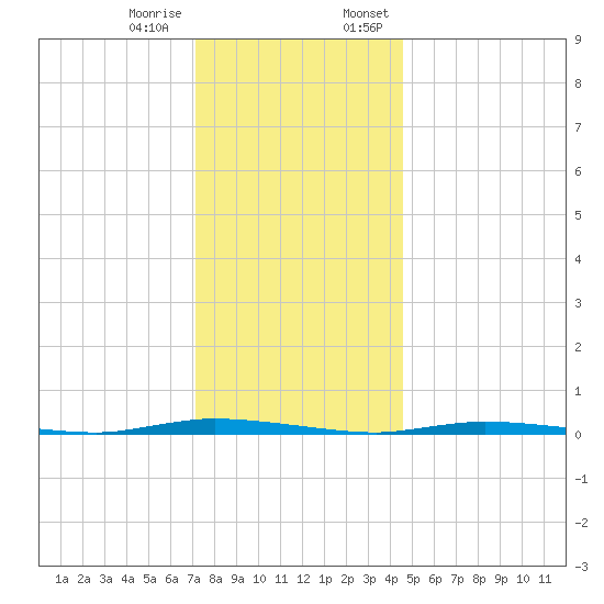 Island Beach State Park tide chart for Tuesday, December 16, 2025