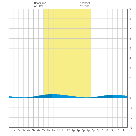 Island Beach State Park tide chart for Wednesday, December 17, 2025