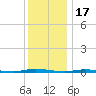 Island Beach State Park tide chart for Wednesday, December 17, 2025