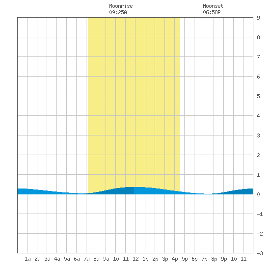 Island Beach State Park tide chart for Monday, December 22, 2025