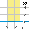 Island Beach State Park tide chart for Monday, December 22, 2025