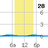 Island Beach State Park tide chart for Sunday, December 28, 2025