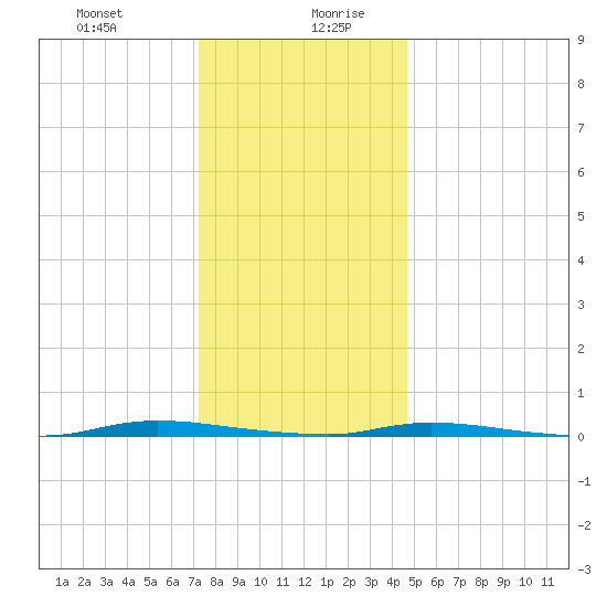 Island Beach State Park tide chart for Monday, December 29, 2025