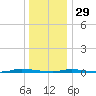 Island Beach State Park tide chart for Monday, December 29, 2025