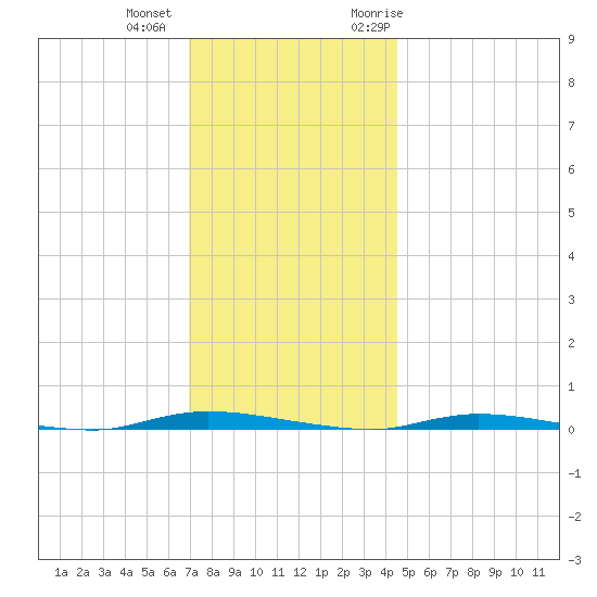 Island Beach State Park tide chart for Tuesday, December 2, 2025