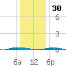 Island Beach State Park tide chart for Tuesday, December 30, 2025